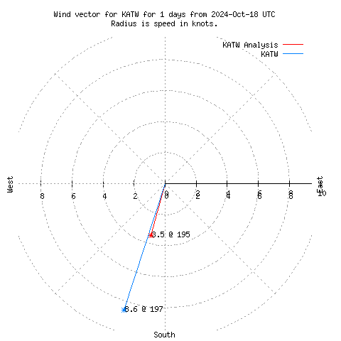 Wind vector chart