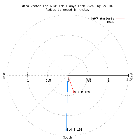 Wind vector chart