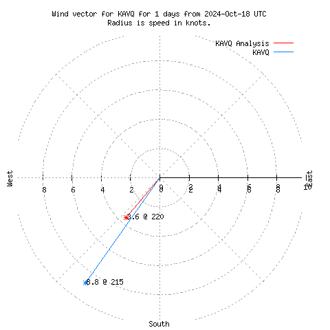 Wind vector chart