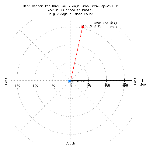 Wind vector chart for last 7 days