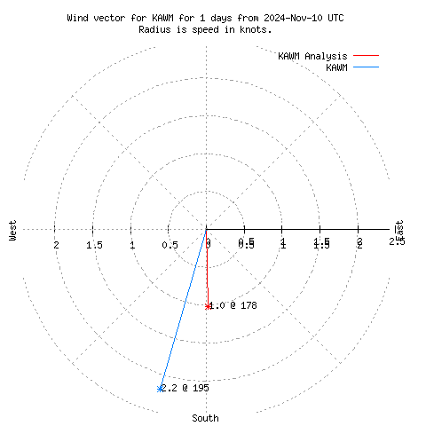 Wind vector chart