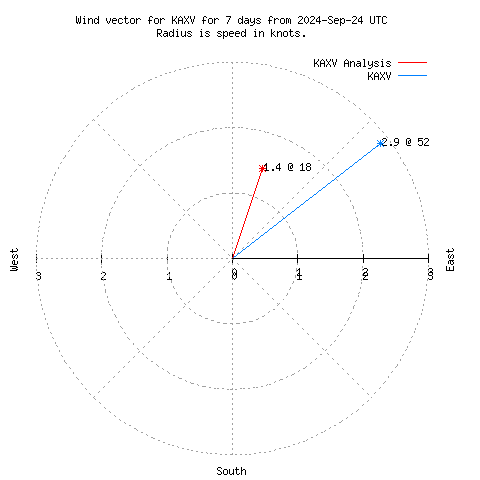 Wind vector chart for last 7 days