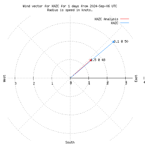 Wind vector chart