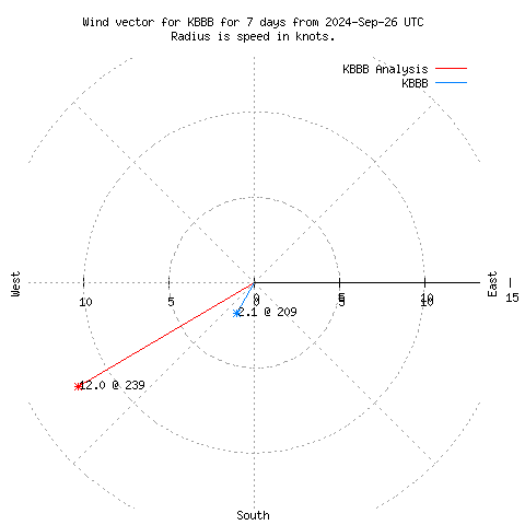 Wind vector chart for last 7 days