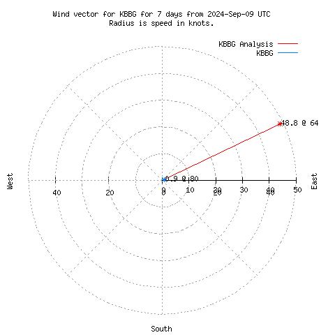 Wind vector chart for last 7 days