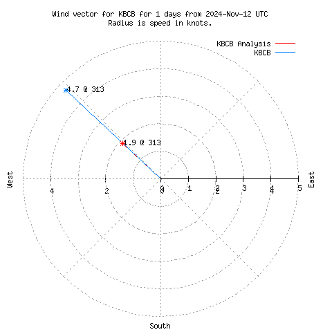 Wind vector chart