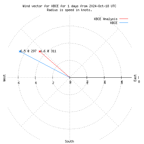 Wind vector chart