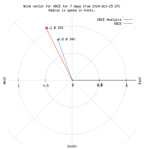 Wind vector chart for last 7 days