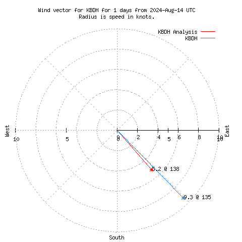 Wind vector chart