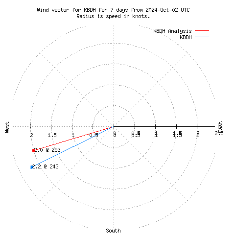 Wind vector chart for last 7 days