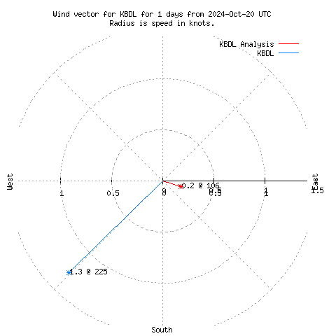 Wind vector chart