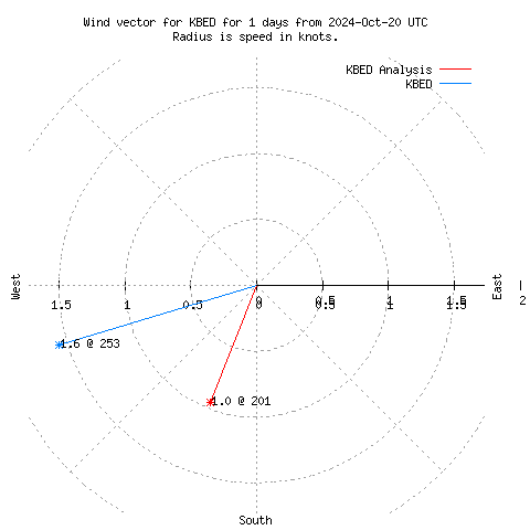 Wind vector chart