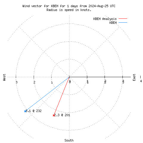 Wind vector chart