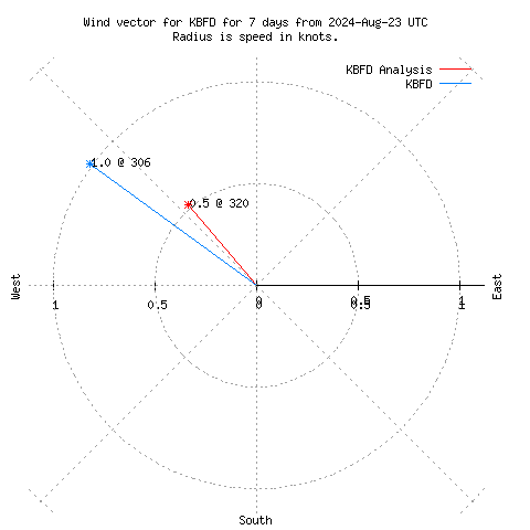 Wind vector chart for last 7 days