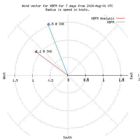 Wind vector chart for last 7 days