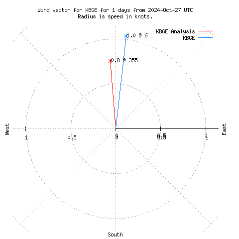 Wind vector chart