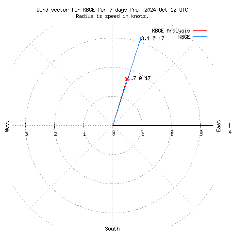 Wind vector chart for last 7 days