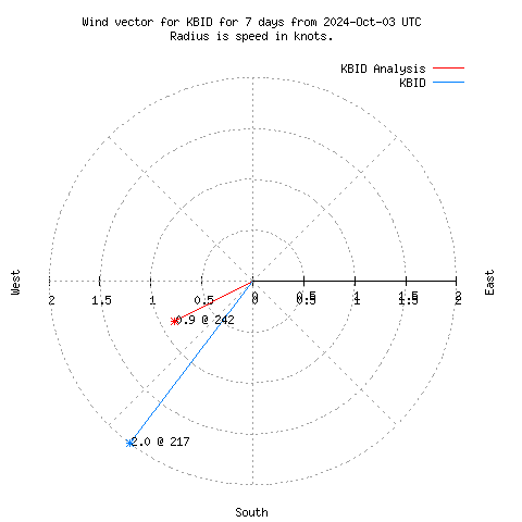 Wind vector chart for last 7 days