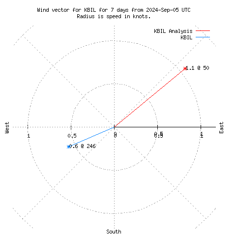 Wind vector chart for last 7 days