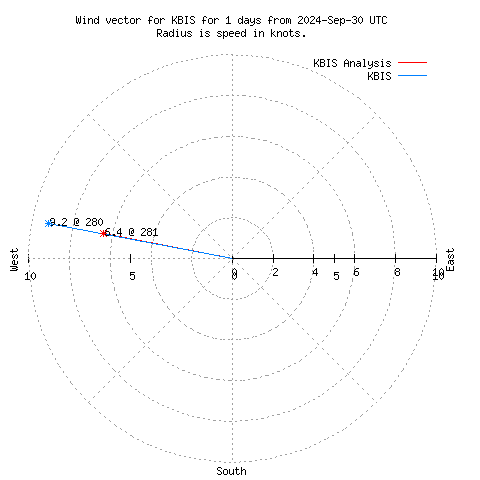 Wind vector chart