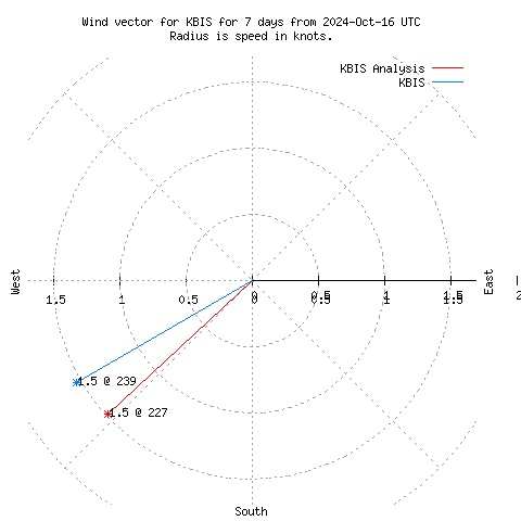 Wind vector chart for last 7 days