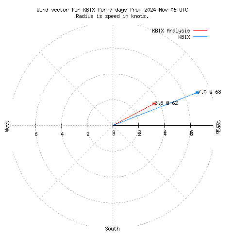 Wind vector chart for last 7 days