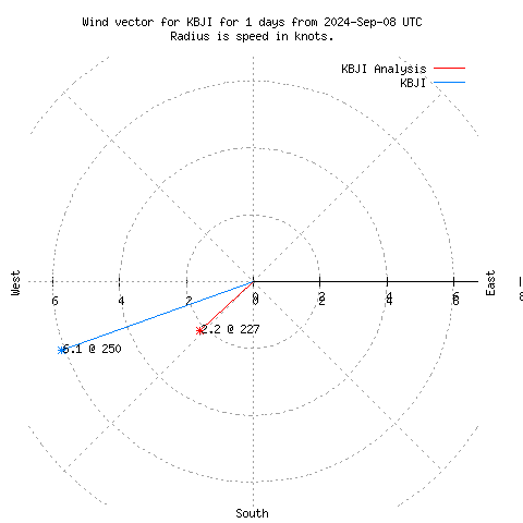 Wind vector chart