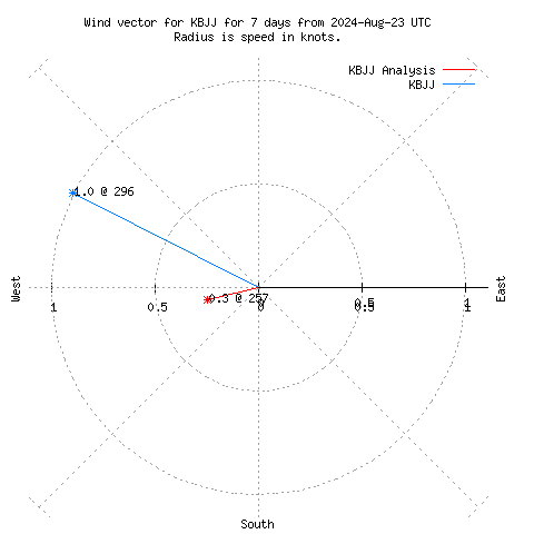 Wind vector chart for last 7 days