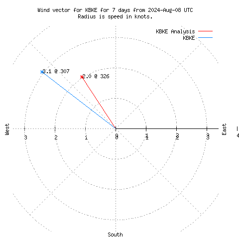 Wind vector chart for last 7 days