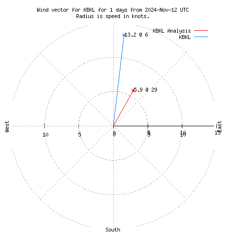 Wind vector chart