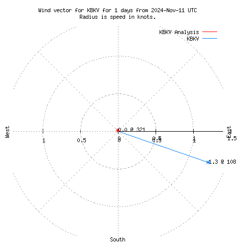 Wind vector chart