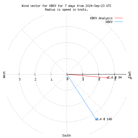 Wind vector chart for last 7 days