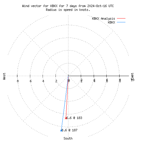 Wind vector chart for last 7 days