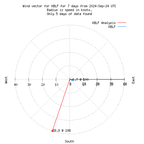 Wind vector chart for last 7 days