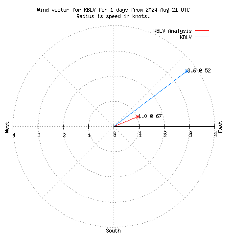 Wind vector chart