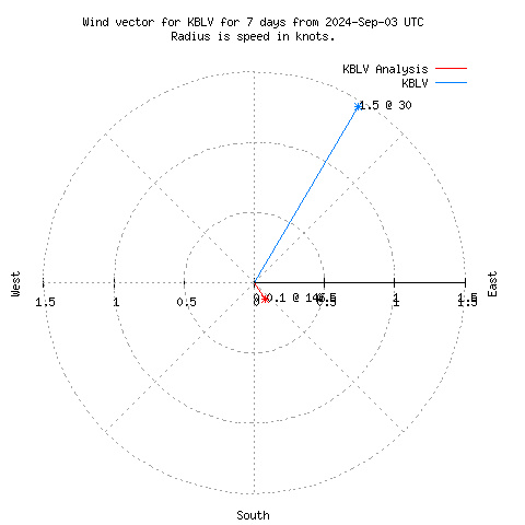 Wind vector chart for last 7 days