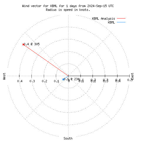 Wind vector chart