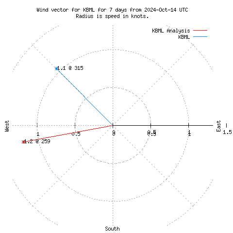 Wind vector chart for last 7 days