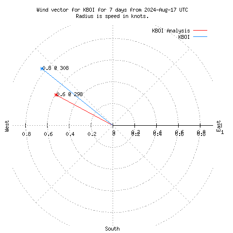 Wind vector chart for last 7 days