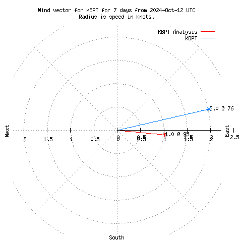 Wind vector chart for last 7 days