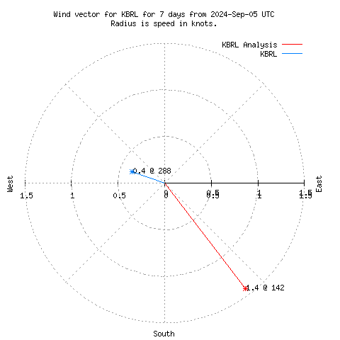 Wind vector chart for last 7 days