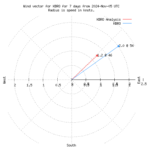 Wind vector chart for last 7 days