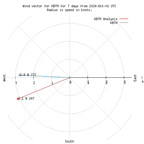 Wind vector chart for last 7 days