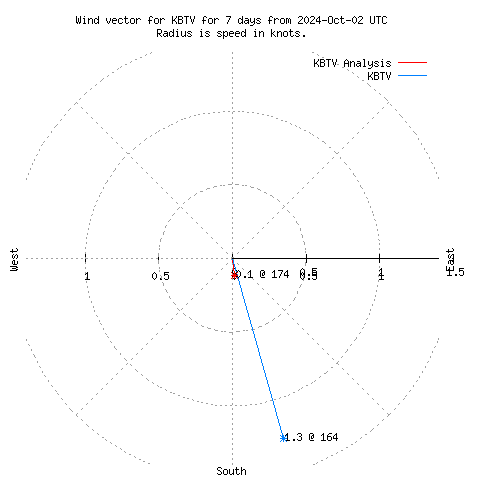 Wind vector chart for last 7 days