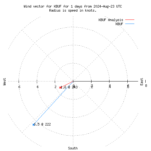 Wind vector chart