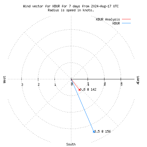 Wind vector chart for last 7 days