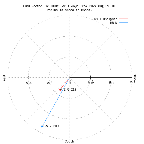 Wind vector chart