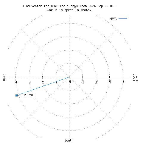 Wind vector chart