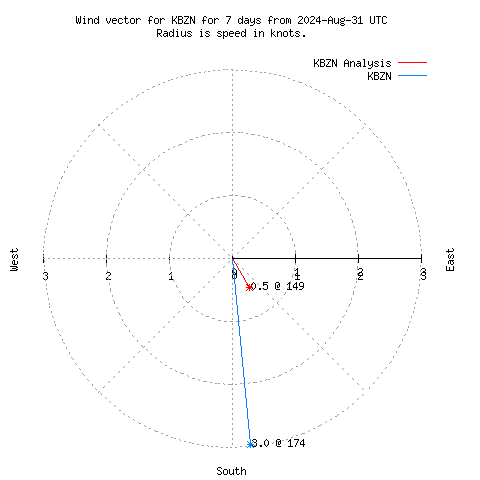 Wind vector chart for last 7 days