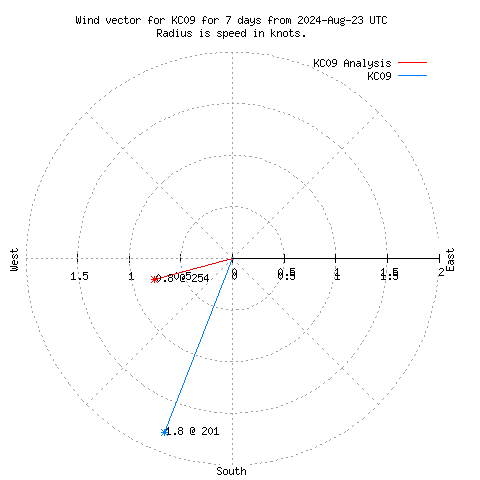 Wind vector chart for last 7 days